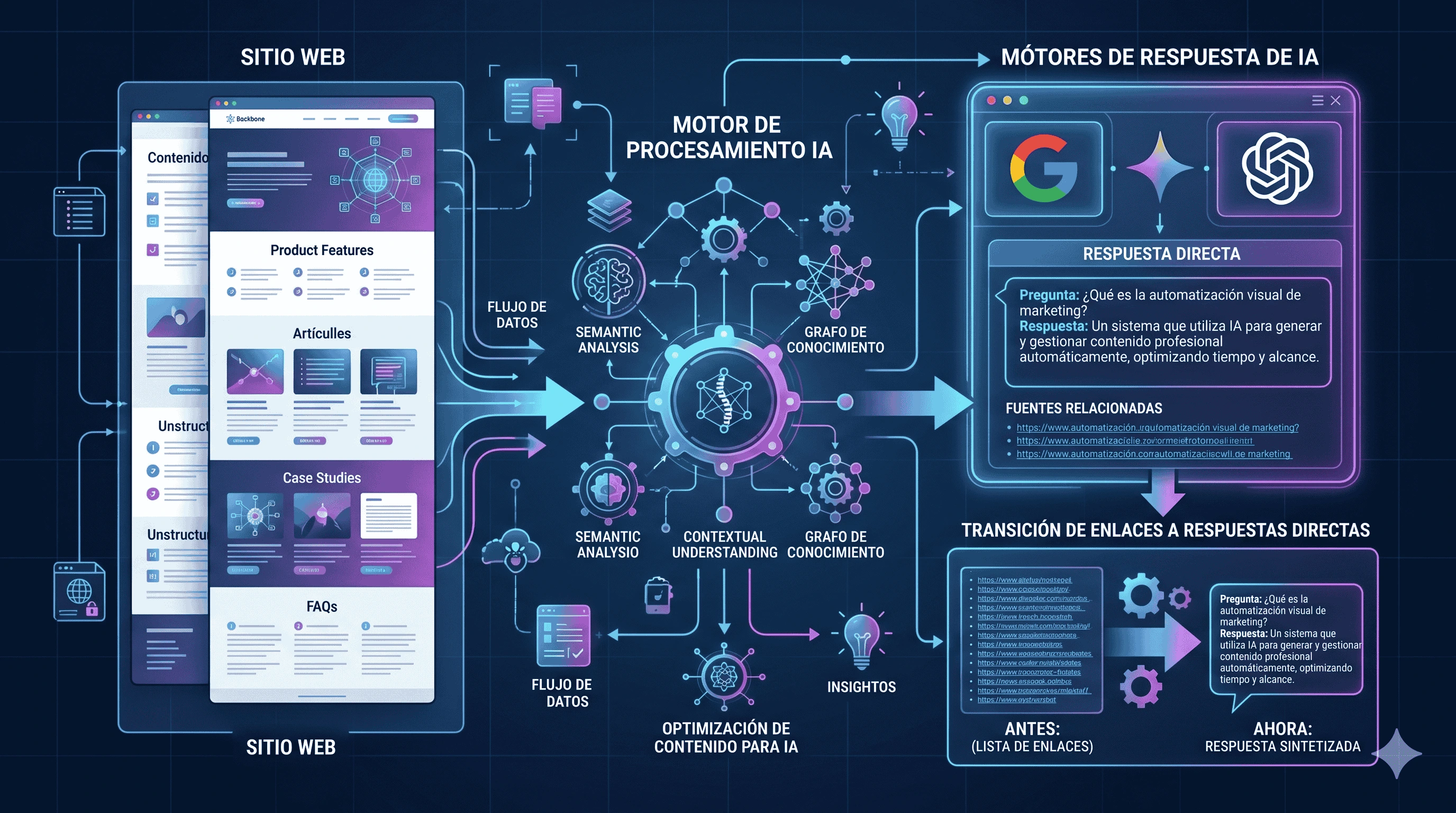 insights listing Domina la nueva era de la búsqueda digital mediante una estrategia de optimización conversacional 